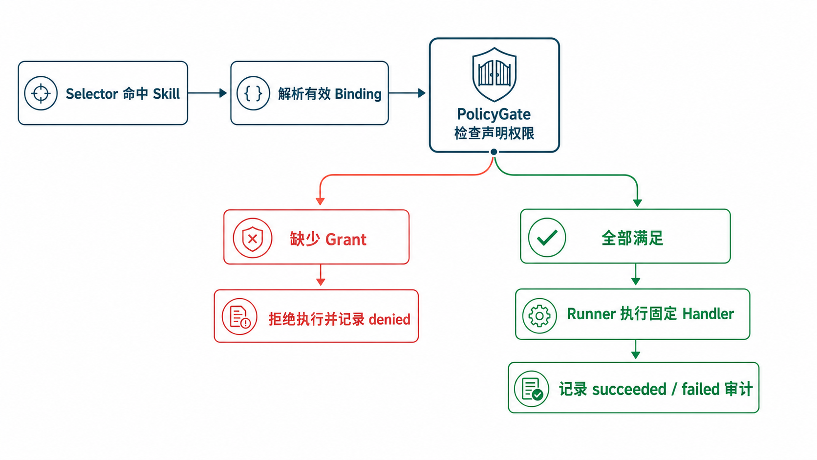 PolicyGate 权限判断流程图